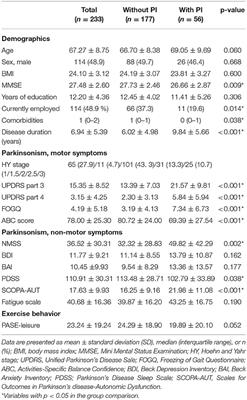 Motor and Non-motor Symptoms Associated With Exercise Behavior in Parkinson's Disease Patients: Factors Differ Between Patients With and Without Postural Instability